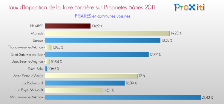 Taux d'imposition de la taxe foncière sur le bati 2011 pour PRIAIRES et les communes proches Comparaison des taux d'imposition de la taxe foncière sur le bati 2011 pour PRIAIRES et les communes voisines
