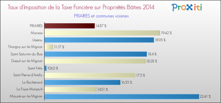 Taux d'imposition de la taxe foncière sur le bati 2014 pour PRIAIRES et les communes proches Comparaison des taux d'imposition de la taxe foncière sur le bati 2014 pour PRIAIRES et les communes voisines