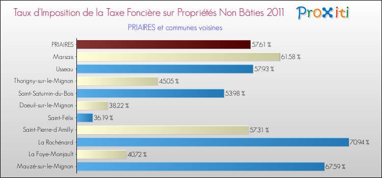 Taux d'imposition de la taxe foncière sur les immeubles et terrains non batis 2011 pour PRIAIRES et les communes proches Comparaison des taux d'imposition de la taxe foncière sur les immeubles et terrains non batis 2011 pour PRIAIRES et les communes voisines