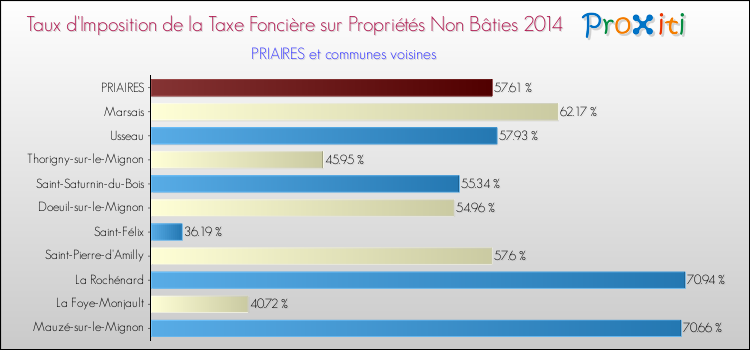 Taux d'imposition de la taxe foncière sur les immeubles et terrains non batis 2014 pour PRIAIRES et les communes proches Comparaison des taux d'imposition de la taxe foncière sur les immeubles et terrains non batis 2014 pour PRIAIRES et les communes voisines