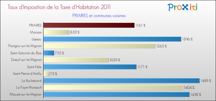 Taux d'imposition de la taxe d'habitation 2011 pour PRIAIRES et les communes proches Comparaison des taux d'imposition de la taxe d'habitation 2011 pour PRIAIRES et les communes voisines