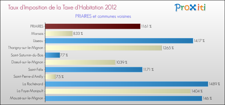 Taux d'imposition de la taxe d'habitation 2012 pour PRIAIRES et les communes proches Comparaison des taux d'imposition de la taxe d'habitation 2012 pour PRIAIRES et les communes voisines