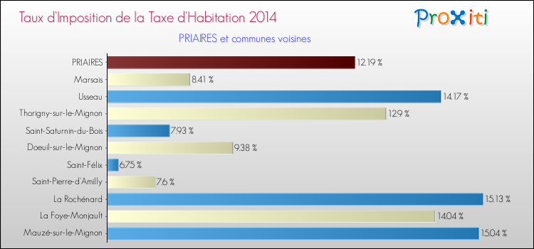 Taux d'imposition de la taxe d'habitation 2014 pour PRIAIRES et les communes proches Comparaison des taux d'imposition de la taxe d'habitation 2014 pour PRIAIRES et les communes voisines