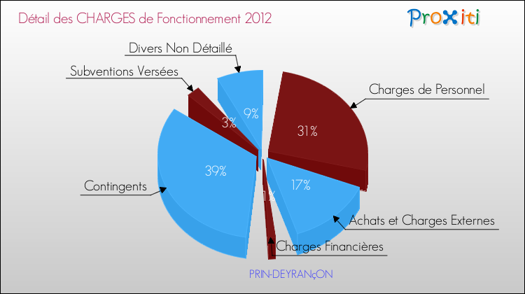 Décomposition des Charges de Fonctionnement 2012 de la commune de PRIN-DEYRANçON Charges de Fonctionnement 2012 pour la commune de PRIN-DEYRANçON