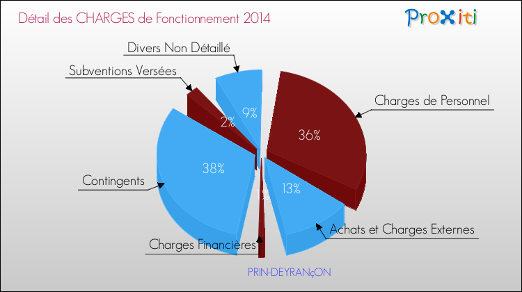 Décomposition des Charges de Fonctionnement 2014 de la commune de PRIN-DEYRANçON Charges de Fonctionnement 2014 pour la commune de PRIN-DEYRANçON