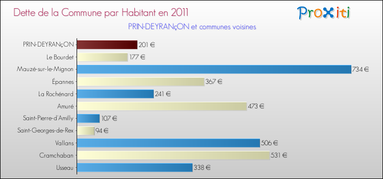 Dette par habitant de la commune en 2011 pour PRIN-DEYRANçON et les communes proches Comparaison de la dette par habitant de la commune en 2011 pour PRIN-DEYRANçON et les communes voisines