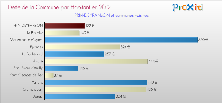 Dette par habitant de la commune en 2012 pour PRIN-DEYRANçON et les communes proches Comparaison de la dette par habitant de la commune en 2012 pour PRIN-DEYRANçON et les communes voisines