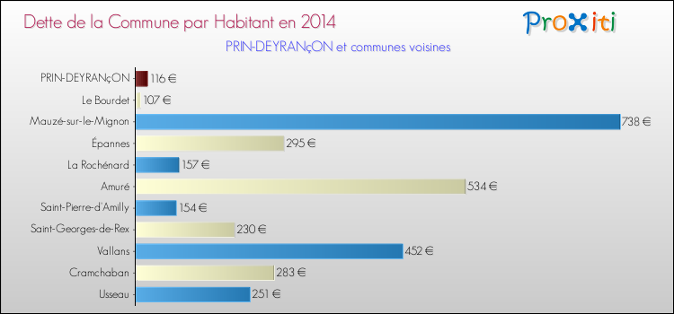 Dette par habitant de la commune en 2014 pour PRIN-DEYRANçON et les communes proches Comparaison de la dette par habitant de la commune en 2014 pour PRIN-DEYRANçON et les communes voisines