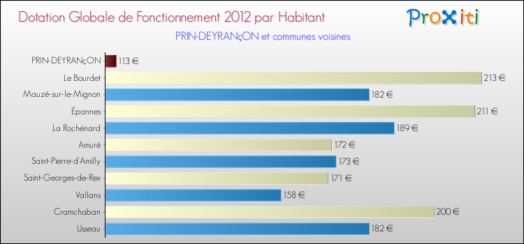 Montant des dotations globales de fonctionnement DGF par Habitant pour PRIN-DEYRANçON et les communes proches Comparaison des des dotations globales de fonctionnement DGF par habitant pour PRIN-DEYRANçON et les communes voisines