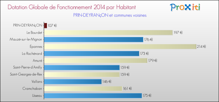 Montant des dotations globales de fonctionnement DGF par Habitant pour PRIN-DEYRANçON et les communes proches en 2014. Comparaison des des dotations globales de fonctionnement DGF par habitant pour PRIN-DEYRANçON et les communes voisines en 2014.