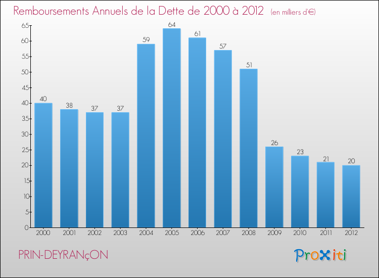 Evolution de l'annuité de la dette pour la commune de PRIN-DEYRANçON de 2000 à 2012 Annuités de la dette pour PRIN-DEYRANçON de 2000 à 2012