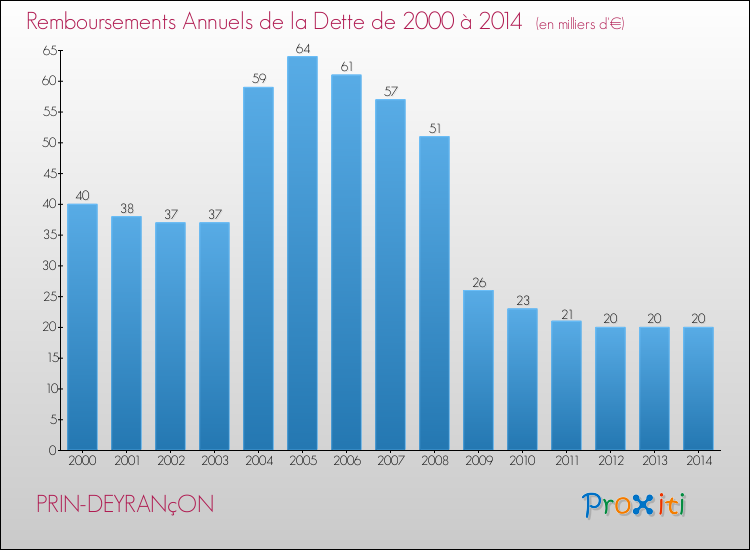 Evolution de l'annuité de la dette pour la commune de PRIN-DEYRANçON de 2000 à 2014 Annuités de la dette pour PRIN-DEYRANçON de 2000 à 2014