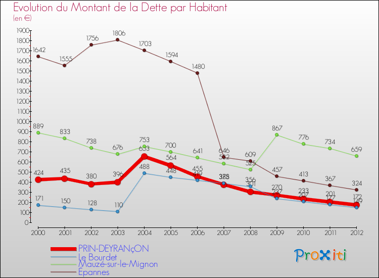 Evolution de la dette par habitant pour la commune de PRIN-DEYRANçON et les communes proches de 2000 à 2012 Comparaison de la dette par habitant pour PRIN-DEYRANçON et les communes voisines de 2000 à 2012