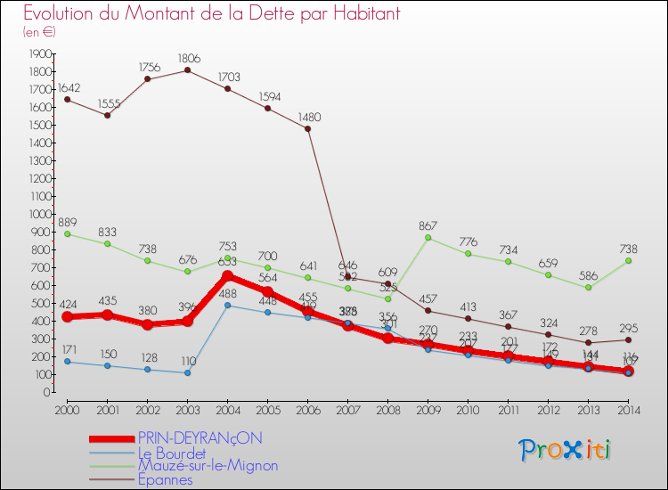Evolution de la dette par habitant pour la commune de PRIN-DEYRANçON et les communes proches de 2000 à 2014 Comparaison de la dette par habitant pour PRIN-DEYRANçON et les communes voisines de 2000 à 2014