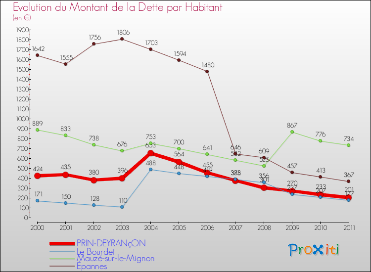 Evolution de la dette par habitant pour la commune de PRIN-DEYRANçON et les communes proches Comparaison de la dette par habitant pour PRIN-DEYRANçON et les communes voisines