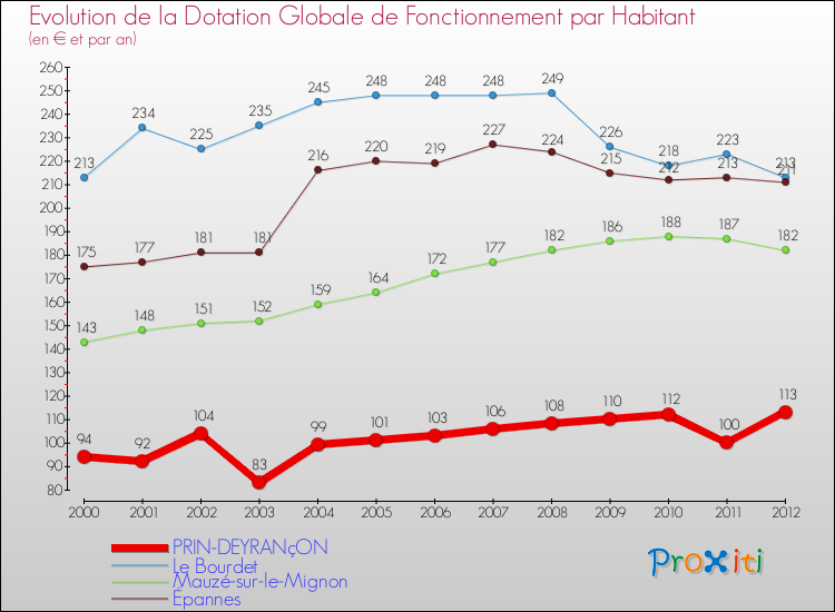 Evolution et montant de la dotation globale de fonctionnement par Habitant pour PRIN-DEYRANçON et les communes proches Comparaison des dotations globales de fonctionnement par habitant pour PRIN-DEYRANçON et les communes voisines