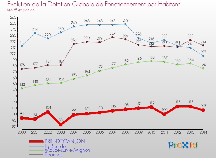 Evolution et montant de la dotation globale de fonctionnement par Habitant pour PRIN-DEYRANçON et les communes proches de 2000 à 2014. Comparaison des dotations globales de fonctionnement par habitant pour PRIN-DEYRANçON et les communes voisines de 2000 à 2014.