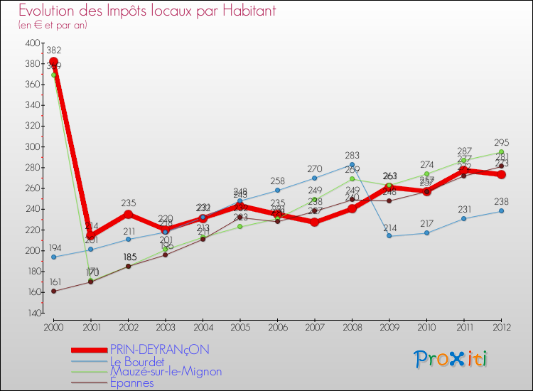 Evolution et montant des impôts locaux par Habitant pour PRIN-DEYRANçON et les communes proches Comparaison des impôts locaux par habitant pour PRIN-DEYRANçON et les communes voisines