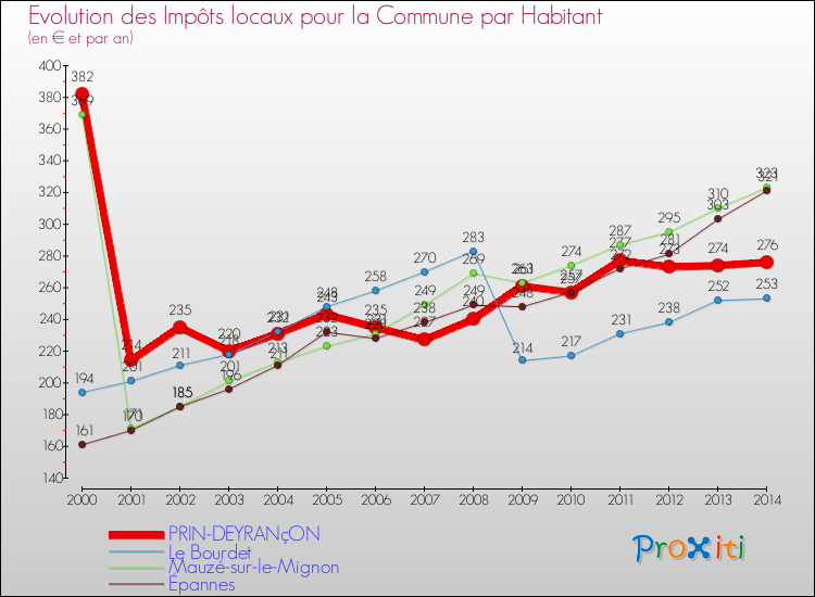 Evolution et montant des impôts locaux par Habitant pour PRIN-DEYRANçON et les communes proches de 2000 à 2014 Comparaison des impôts locaux par habitant pour PRIN-DEYRANçON et les communes voisines de 2000 à 2014