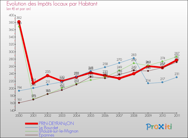 Evolution et montant des impôts locaux par Habitant pour PRIN-DEYRANçON et les communes proches Comparaison des impôts locaux par habitant pour PRIN-DEYRANçON et les communes voisines