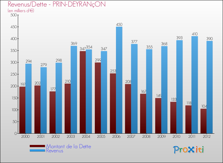 Evolution comparée de la dette et des revenus pour la commune de PRIN-DEYRANçON de 2000 à 2012 Comparaison de la dette et des revenus pour PRIN-DEYRANçON de 2000 à 2012