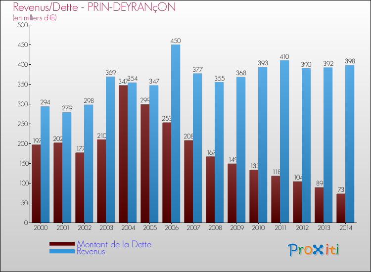 Evolution comparée de la dette et des revenus pour la commune de PRIN-DEYRANçON de 2000 à 2014 Comparaison de la dette et des revenus pour PRIN-DEYRANçON de 2000 à 2014