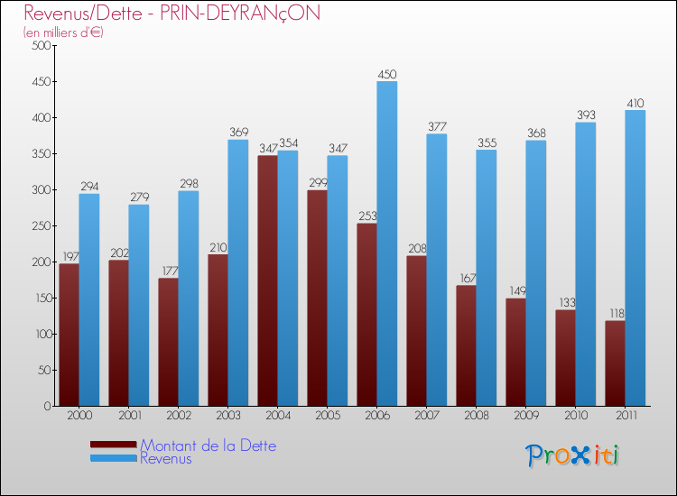 Evolution comparée de la dette et des revenus pour la commune de PRIN-DEYRANçON de 2000 à 2011 Comparaison de la dette et des revenus pour PRIN-DEYRANçON de 2000 à 2011