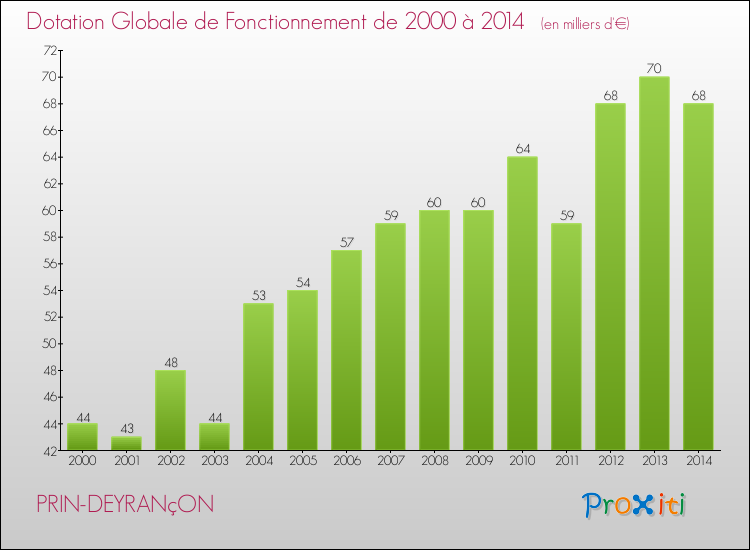 Evolution du montant de la Dotation Globale de Fonctionnement pour la commune de PRIN-DEYRANçON de 2000 à 2014 Evolution du montant de la Dotation Globale de Fonctionnement pour PRIN-DEYRANçON de 2000 à 2014