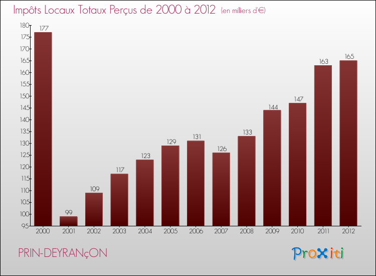 Evolution des Impôts Locaux pour la commune de PRIN-DEYRANçON de 2000 à 2012 Evolution des Impôts Locaux pour PRIN-DEYRANçON de 2000 à 2012
