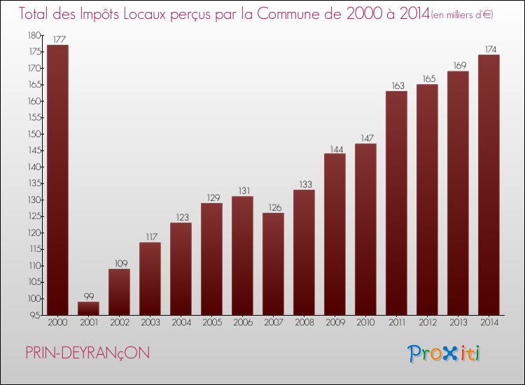 Evolution des Impôts Locaux pour la commune de PRIN-DEYRANçON de 2000 à 2014 Evolution des Impôts Locaux pour PRIN-DEYRANçON de 2000 à 2014