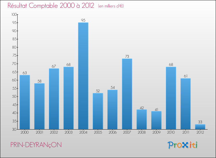 Evolution du résultat comptable pour la commune de PRIN-DEYRANçON de 2000 à 2012 Evolution du résultat comptable pour PRIN-DEYRANçON de 2000 à 2012