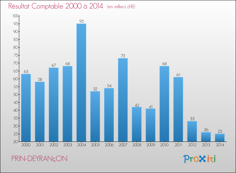 Evolution du résultat comptable pour la commune de PRIN-DEYRANçON de 2000 à 2014 Evolution du résultat comptable pour PRIN-DEYRANçON de 2000 à 2014