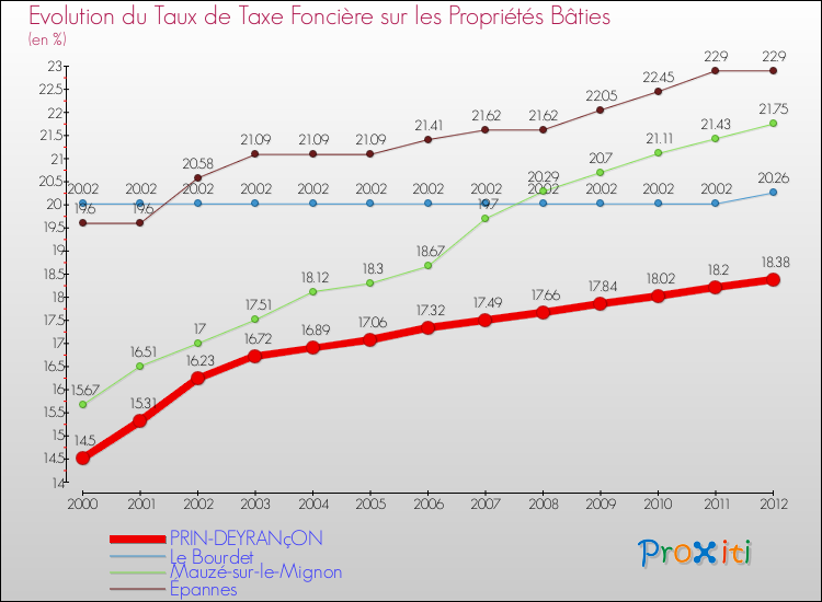 Evolution du taux de la taxe foncière sur le bati pour PRIN-DEYRANçON et les communes proches de 2000 à 2012 Comparaison des taux de taxe foncière sur le bati pour PRIN-DEYRANçON et les communes voisines de 2000 à 2012