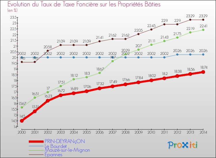 Evolution du taux de la taxe foncière sur le bati pour PRIN-DEYRANçON et les communes proches de 2000 à 2014 Comparaison des taux de taxe foncière sur le bati pour PRIN-DEYRANçON et les communes voisines de 2000 à 2014