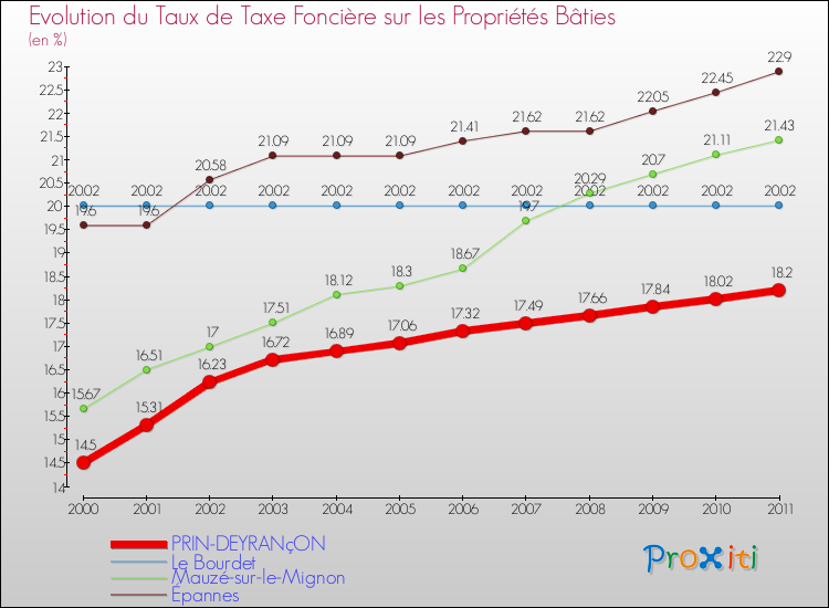 Evolution du taux de la taxe foncière sur le bati pour PRIN-DEYRANçON et les communes proches Comparaison des taux de taxe foncière sur le bati pour PRIN-DEYRANçON et les communes voisines