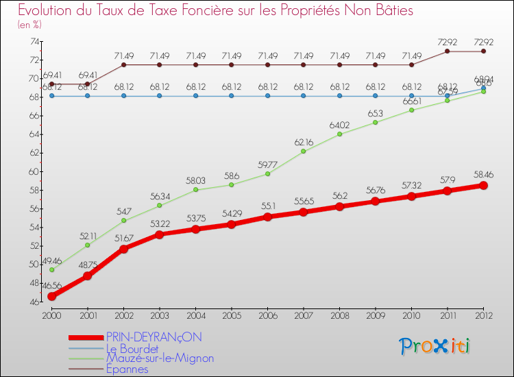 Evolution du taux de la taxe foncière sur les immeubles et terrains non batis pour PRIN-DEYRANçON et les communes proches de 2000 à 2012 Comparaison des taux de la taxe foncière sur les immeubles et terrains non batis pour PRIN-DEYRANçON et les communes voisines de 2000 à 2012