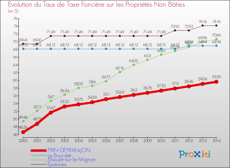 Evolution du taux de la taxe foncière sur les immeubles et terrains non batis pour PRIN-DEYRANçON et les communes proches de 2000 à 2014 Comparaison des taux de la taxe foncière sur les immeubles et terrains non batis pour PRIN-DEYRANçON et les communes voisines de 2000 à 2014