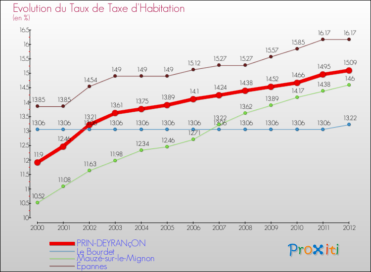 Evolution du taux de la taxe d'habitation pour PRIN-DEYRANçON et les communes proches Comparaison des taux de la taxe d'habitation pour PRIN-DEYRANçON et les communes voisines