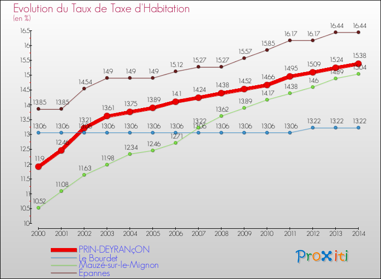 Evolution du taux de la taxe d'habitation pour PRIN-DEYRANçON et les communes proches de 2000 à 2014 Comparaison des taux de la taxe d'habitation pour PRIN-DEYRANçON et les communes voisines de 2000 à 2014