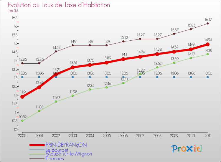 Evolution du taux de la taxe d'habitation pour PRIN-DEYRANçON et les communes proches Comparaison des taux de la taxe d'habitation pour PRIN-DEYRANçON et les communes voisines