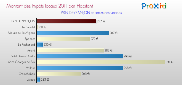 Montant des impôts locaux par Habitant pour PRIN-DEYRANçON et les communes proches Comparaison des impôts locaux par habitant pour PRIN-DEYRANçON et les communes voisines