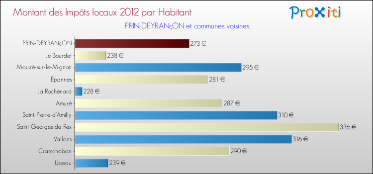 Montant des impôts locaux par Habitant pour PRIN-DEYRANçON et les communes proches Comparaison des impôts locaux par habitant pour PRIN-DEYRANçON et les communes voisines