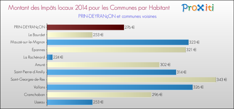 Montant des impôts locaux par Habitant pour PRIN-DEYRANçON et les communes proches en 2014 Comparaison des impôts locaux par habitant pour PRIN-DEYRANçON et les communes voisines en 2014