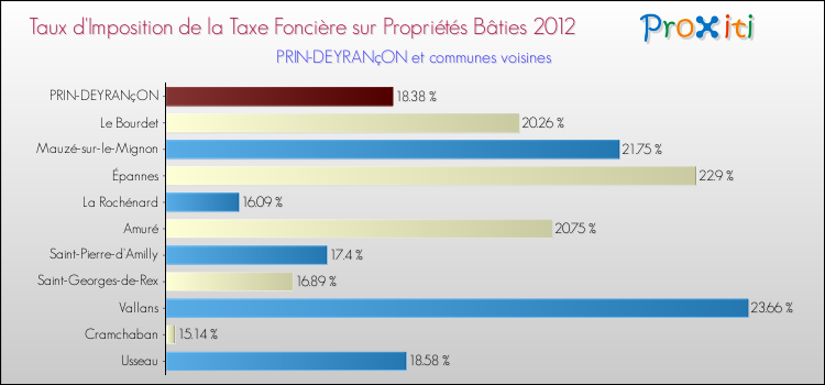 Taux d'imposition de la taxe foncière sur le bati 2012 pour PRIN-DEYRANçON et les communes proches Comparaison des taux d'imposition de la taxe foncière sur le bati 2012 pour PRIN-DEYRANçON et les communes voisines