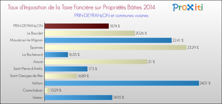 Taux d'imposition de la taxe foncière sur le bati 2014 pour PRIN-DEYRANçON et les communes proches Comparaison des taux d'imposition de la taxe foncière sur le bati 2014 pour PRIN-DEYRANçON et les communes voisines