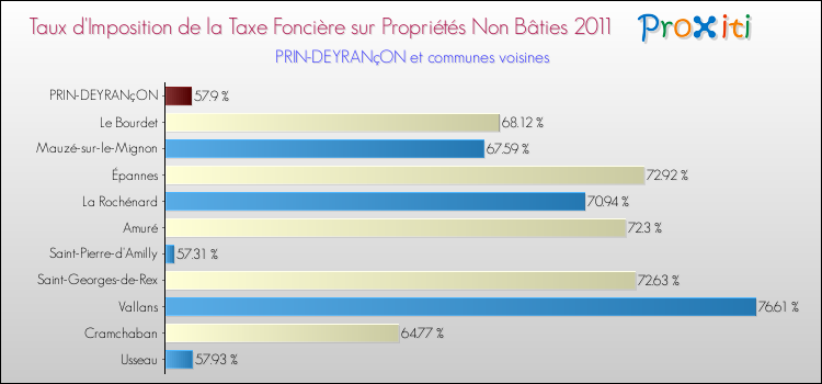 Taux d'imposition de la taxe foncière sur les immeubles et terrains non batis 2011 pour PRIN-DEYRANçON et les communes proches Comparaison des taux d'imposition de la taxe foncière sur les immeubles et terrains non batis 2011 pour PRIN-DEYRANçON et les communes voisines