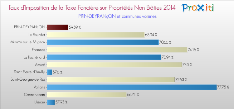 Taux d'imposition de la taxe foncière sur les immeubles et terrains non batis 2014 pour PRIN-DEYRANçON et les communes proches Comparaison des taux d'imposition de la taxe foncière sur les immeubles et terrains non batis 2014 pour PRIN-DEYRANçON et les communes voisines