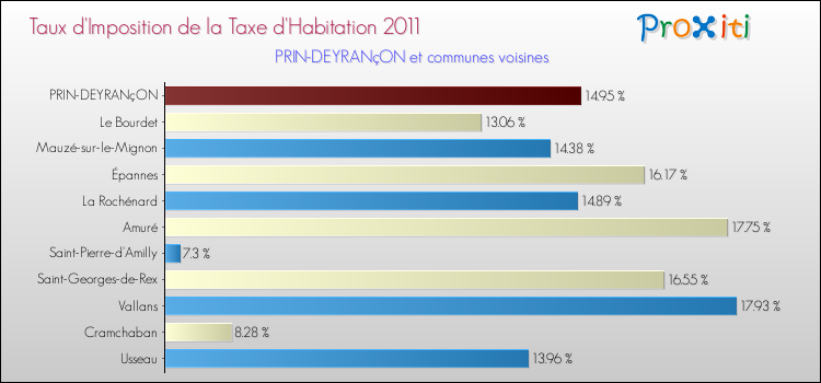 Taux d'imposition de la taxe d'habitation 2011 pour PRIN-DEYRANçON et les communes proches Comparaison des taux d'imposition de la taxe d'habitation 2011 pour PRIN-DEYRANçON et les communes voisines