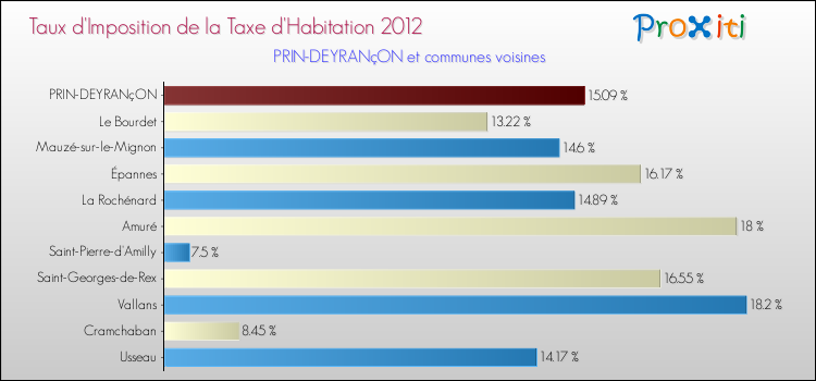 Taux d'imposition de la taxe d'habitation 2012 pour PRIN-DEYRANçON et les communes proches Comparaison des taux d'imposition de la taxe d'habitation 2012 pour PRIN-DEYRANçON et les communes voisines