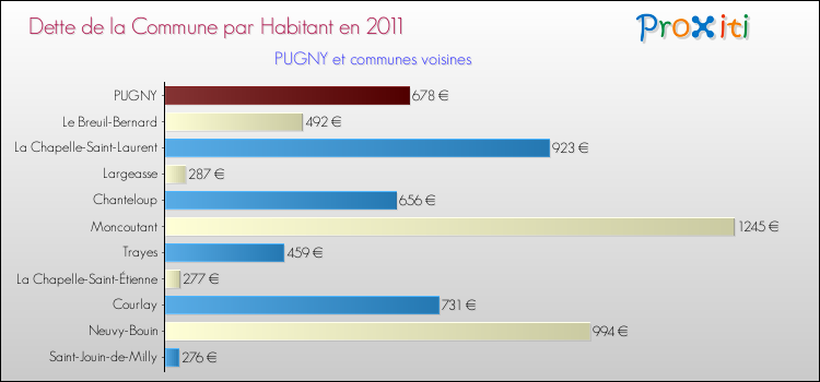 Dette par habitant de la commune en 2011 pour PUGNY et les communes proches Comparaison de la dette par habitant de la commune en 2011 pour PUGNY et les communes voisines